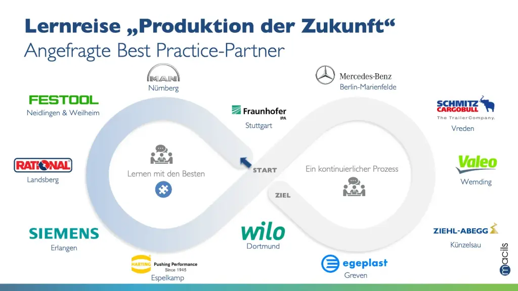  Lernreise „Produktion der Zukunft“ 2025 - 2027