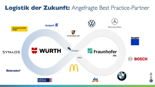  Lernreise „Logistik der Zukunft“ 2025 - 2027