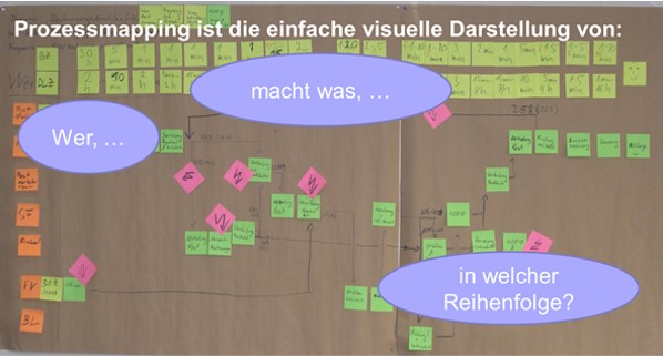 Prozessmapping im Office